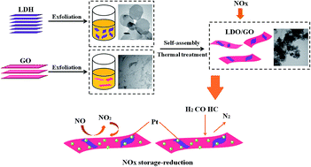 Graphical abstract: Synthesis of Pt doped Mg–Al layered double oxide/graphene oxide hybrid as novel NOx storage–reduction catalyst