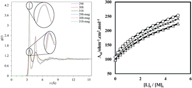 Graphical abstract: Magnetized property effect of a non-aqueous solvent upon complex formation between kryptofix 22DD with lanthanum(iii) cation: experimental aspects and molecular dynamics simulation