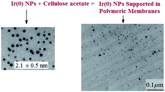 Graphical abstract: Iridium nanoparticles supported in polymeric membranes: a new material for hydrogenation reactions
