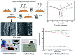 Graphical abstract: Fabrication of a hydrophobic, electromagnetic interference shielding and corrosion-resistant wood composite via deposition with Ni–Mo–P alloy coating