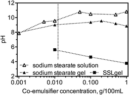 Graphical abstract: pH and stability of the α-gel phase in glycerol monostearate–water systems using sodium stearoyl lactylate and sodium stearate as the co-emulsifier