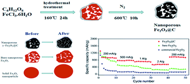 Graphical abstract: Nanoporous iron oxide@carbon composites with low carbon content as high-performance anodes for lithium-ion batteries