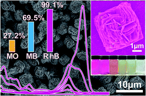 Graphical abstract: Improved photocatalytic performance of self-assembled Bi/BiOBr square microflowers with square nanopetals