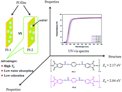 Graphical abstract: Synthesis and characterization of transparent polyimides derived from ester-containing dianhydrides with different electron affinities