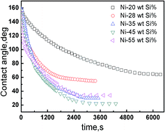 Graphical abstract: Reactive wetting of Ni–Si alloys on graphite substrates: effects of Si and Ni
