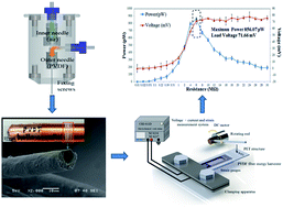 Graphical abstract: Near-field electrospinning enhances the energy harvesting of hollow PVDF piezoelectric fibers