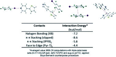Graphical abstract: Synergistic effects of halogen bond and π–π interactions in thiophene-based building blocks