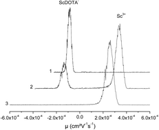 Graphical abstract: A comparative thermodynamic study of the formation of scandium complexes with DTPA and DOTA