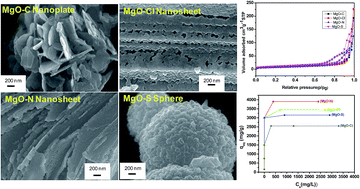Graphical abstract: Effect of anion type on the synthesis of mesoporous nanostructured MgO, and its excellent adsorption capacity for the removal of toxic heavy metal ions from water