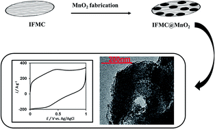 Graphical abstract: Manganese dioxide nanoparticles incorporated within ionic liquid derived fibrillated mesoporous carbon: electrode material for high-performance supercapacitors