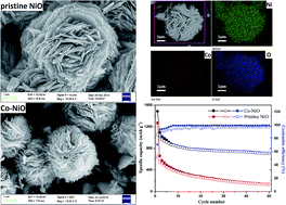 Graphical abstract: Facile hydrothermal synthesis of flower-like Co-doped NiO hierarchical nanosheets as anode materials for lithium-ion batteries