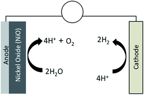 Graphical abstract: Heat treatment of electrodeposited NiO films for improved catalytic water oxidation