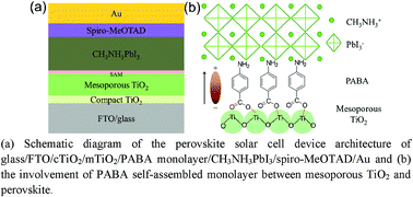Graphical abstract: Interfacial engineering by using self-assembled monolayer in mesoporous perovskite solar cell