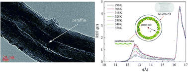 Graphical abstract: Paraffin confined in carbon nanotubes as nano-encapsulated phase change materials: experimental and molecular dynamics studies