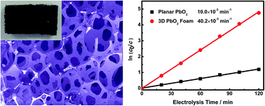 Graphical abstract: Novel three-dimensional macroporous PbO2 foam electrode for efficient electrocatalytic decolorization of dyes