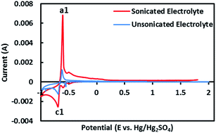 Graphical abstract: Effect of using sonicated sulphuric acid as an electrolyte in a lead acid battery