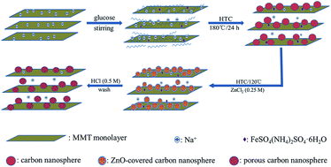 Graphical abstract: Hydrothermal and activated synthesis of adsorbent montmorillonite supported porous carbon nanospheres for removal of methylene blue from waste water