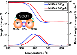 Graphical abstract: Thermal stability of MnOx–CeO2 mixed oxide for soot combustion: influence of Al2O3, TiO2, and ZrO2 carriers