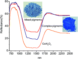 Graphical abstract: Synthesis and characterization of blue TiO2/CoAl2O4 complex pigments with good colour and enhanced near-infrared reflectance properties