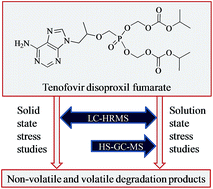 Graphical abstract: Stability behaviour of antiretroviral drugs and their combinations. 1: characterization of tenofovir disoproxil fumarate degradation products by mass spectrometry