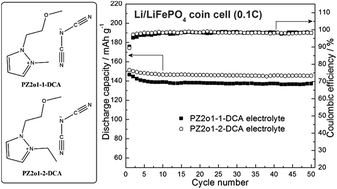 Graphical abstract: Low-viscosity ether-functionalized pyrazolium ionic liquids based on dicyanamide anions: properties and application as electrolytes for lithium metal batteries