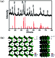 Graphical abstract: Na0.56Ti1.72Fe0.28O4: a novel anode material for Na-ion batteries