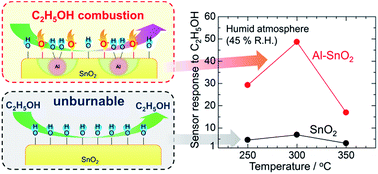 Graphical abstract: Surface-modification of SnO2 nanoparticles by incorporation of Al for the detection of combustible gases in a humid atmosphere