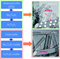 Graphical abstract: Adjusting phase transition of titania-based nanotubes via hydrothermal and post treatment