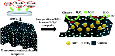 Graphical abstract: Fabrication of conductive oxidase-entrapping nanocomposite of mesoporous ceria–carbon for efficient electrochemical biosensor