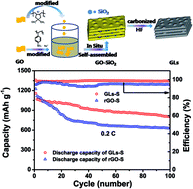 Graphical abstract: Embedding SiO2 into graphene oxide in situ to generate 3D hierarchical porous graphene laminates for high performance lithium–sulfur batteries