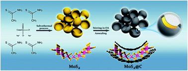 Graphical abstract: Growth of MoS2@C nanobowls as a lithium-ion battery anode material