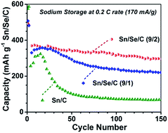 Graphical abstract: Improvement of the sodiation/de-sodiation stability of Sn(C) by electrochemically inactive Na2Se