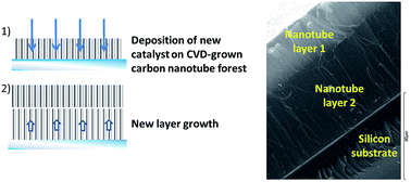 Graphical abstract: Fabrication of three dimensional layered vertically aligned carbon nanotube structures and their potential applications