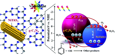 Graphical abstract: One-step calcination method for synthesis of mesoporous g-C3N4/NiTiO3 heterostructure photocatalyst with improved visible light photoactivity