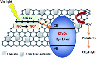 Graphical abstract: Perovskite-type KTaO3–reduced graphene oxide hybrid with improved visible light photocatalytic activity