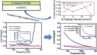 Graphical abstract: Chemical and mechanical strains tuned dielectric properties in Zr-doped CaCu3Ti4O12 highly epitaxial thin films