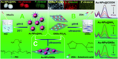 Graphical abstract: Self-assembly of amine-functionalized gold nanoparticles on phosphonate-functionalized graphene nanosheets: a highly active catalyst for the reduction of 4-nitrophenol