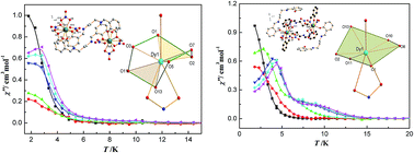 Graphical abstract: Magnetic dynamics of two salen type Dy2 complexes modulated by coordination geometry