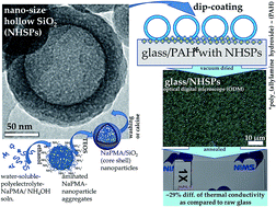 Graphical abstract: Synthesis and characterization of geometrically tunable nano-size hollow silicate particles and their dip-coating prepared films for thermal management applications