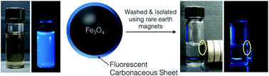 Graphical abstract: A quick and easy synthesis of fluorescent iron oxide nanoparticles featuring a luminescent carbonaceous coating via in situ pyrolysis of organosilane ligands