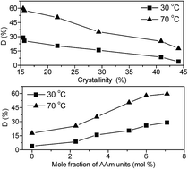 Graphical abstract: Acrylamide modified poly(vinyl alcohol): crystalline and enhanced water solubility