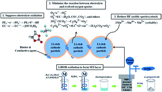 Graphical abstract: Preparation of LiBOB via rheological phase method and its application to mitigate voltage fade of Li1.16[Mn0.75Ni0.25]0.84O2 cathode