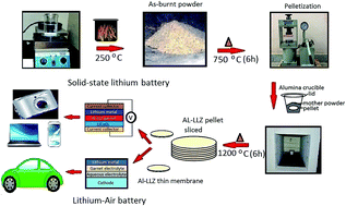 Graphical abstract: Facile synthesis of high lithium ion conductive cubic phase lithium garnets for electrochemical energy storage devices