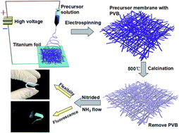 Graphical abstract: Eu doped Si-oxynitride fluorescent nanofibrous inorganic membranes with high flexibility