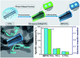 Graphical abstract: Facile fabrication of N-doped hierarchical porous carbon@CNT coaxial nanocables with high performance for energy storage and conversion