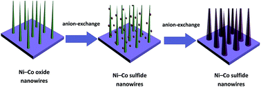 Graphical abstract: Anion-exchange reaction synthesized CoNi2S4 nanowires for superior electrochemical performances