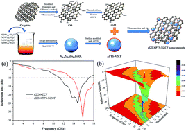 Graphical abstract: Controllable synthesis and enhanced microwave absorption properties of silane-modified Ni0.4Zn0.4Co0.2Fe2O4 nanocomposites covered with reduced graphene oxide