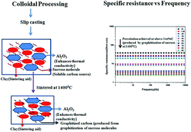 Graphical abstract: Synthesis and characterization of low specific resistance alumina-clay–carbon composites by colloidal processing using sucrose as a soluble carbon source for electrical applications