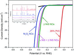 Graphical abstract: Nanostructured nickel sulfides: phase evolution, characterization and electrocatalytic properties for the hydrogen evolution reaction