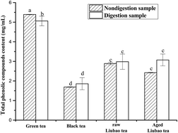 Graphical abstract: Stability, antioxidant activity and in vitro bile acid-binding of green, black and dark tea polyphenols during simulated in vitro gastrointestinal digestion